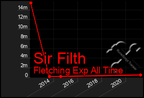 Total Graph of Sir Filth