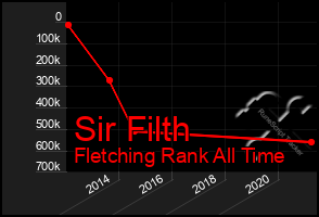 Total Graph of Sir Filth