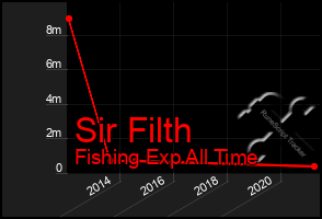 Total Graph of Sir Filth