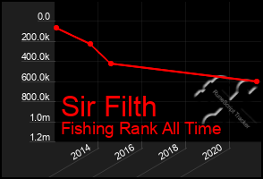 Total Graph of Sir Filth