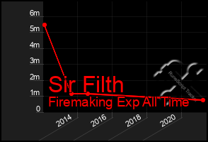 Total Graph of Sir Filth