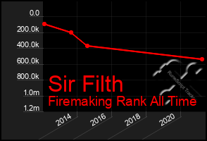 Total Graph of Sir Filth