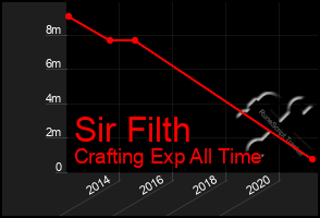 Total Graph of Sir Filth