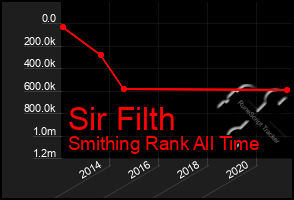 Total Graph of Sir Filth