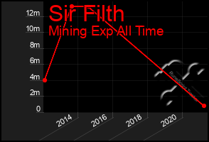 Total Graph of Sir Filth