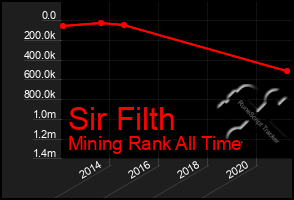 Total Graph of Sir Filth