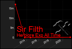 Total Graph of Sir Filth