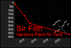 Total Graph of Sir Filth