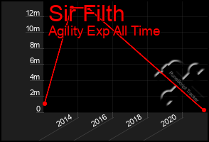 Total Graph of Sir Filth