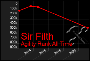 Total Graph of Sir Filth