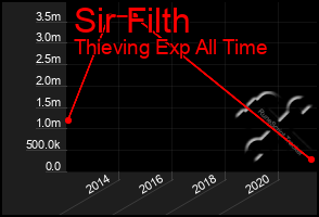 Total Graph of Sir Filth