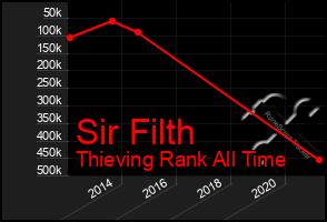 Total Graph of Sir Filth