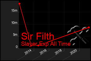 Total Graph of Sir Filth