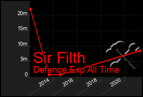 Total Graph of Sir Filth