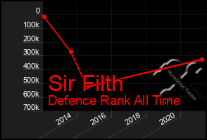 Total Graph of Sir Filth