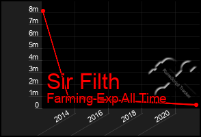 Total Graph of Sir Filth