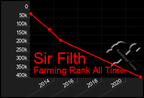 Total Graph of Sir Filth