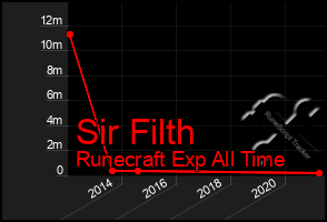 Total Graph of Sir Filth