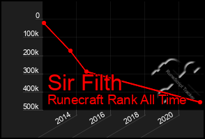 Total Graph of Sir Filth