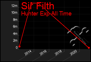 Total Graph of Sir Filth