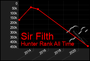 Total Graph of Sir Filth