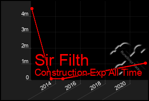 Total Graph of Sir Filth