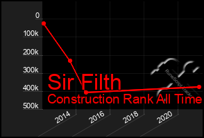 Total Graph of Sir Filth