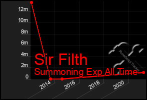 Total Graph of Sir Filth