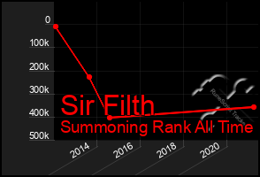 Total Graph of Sir Filth