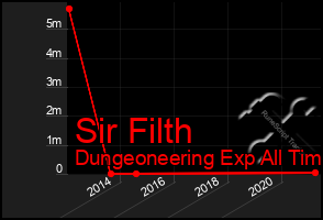 Total Graph of Sir Filth