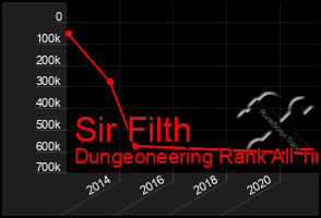 Total Graph of Sir Filth