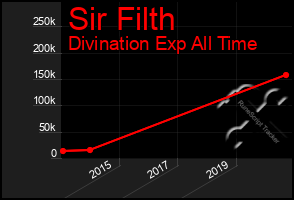 Total Graph of Sir Filth