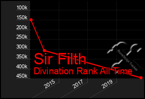 Total Graph of Sir Filth