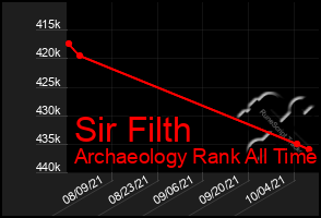 Total Graph of Sir Filth