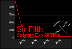 Total Graph of Sir Filth