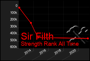 Total Graph of Sir Filth