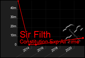 Total Graph of Sir Filth