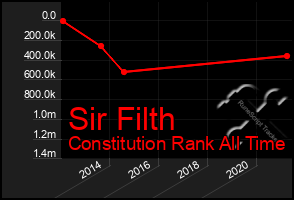 Total Graph of Sir Filth