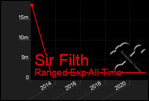 Total Graph of Sir Filth