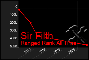 Total Graph of Sir Filth