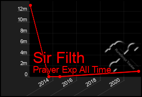 Total Graph of Sir Filth