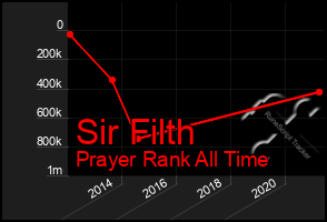 Total Graph of Sir Filth