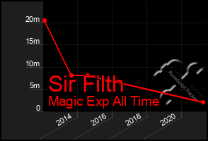 Total Graph of Sir Filth