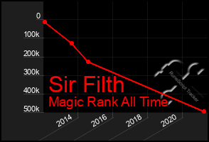 Total Graph of Sir Filth