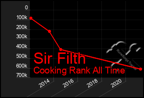 Total Graph of Sir Filth