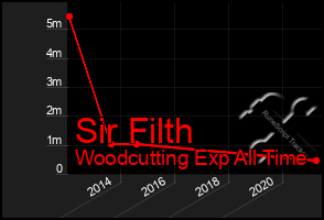 Total Graph of Sir Filth