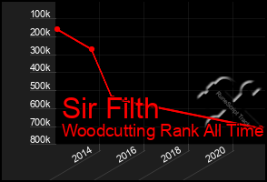 Total Graph of Sir Filth