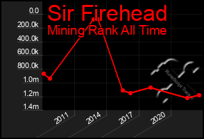 Total Graph of Sir Firehead