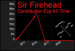 Total Graph of Sir Firehead