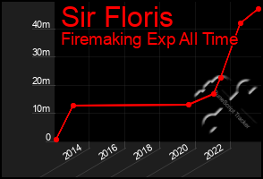 Total Graph of Sir Floris